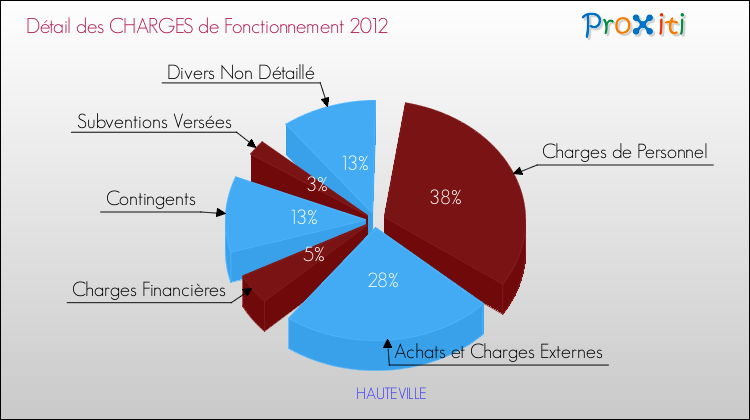 Décomposition des Charges de Fonctionnement 2012 de la commune de HAUTEVILLE Charges de Fonctionnement 2012 pour la commune de HAUTEVILLE