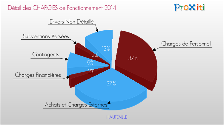 Décomposition des Charges de Fonctionnement 2014 de la commune de HAUTEVILLE Charges de Fonctionnement 2014 pour la commune de HAUTEVILLE