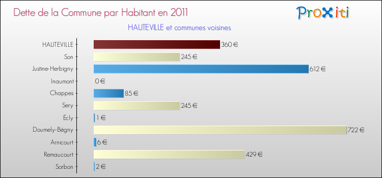 Dette par habitant de la commune en 2011 pour HAUTEVILLE et les communes proches Comparaison de la dette par habitant de la commune en 2011 pour HAUTEVILLE et les communes voisines