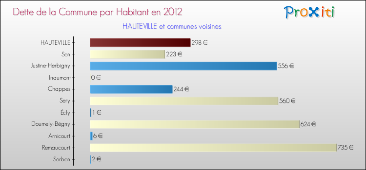 Dette par habitant de la commune en 2012 pour HAUTEVILLE et les communes proches Comparaison de la dette par habitant de la commune en 2012 pour HAUTEVILLE et les communes voisines