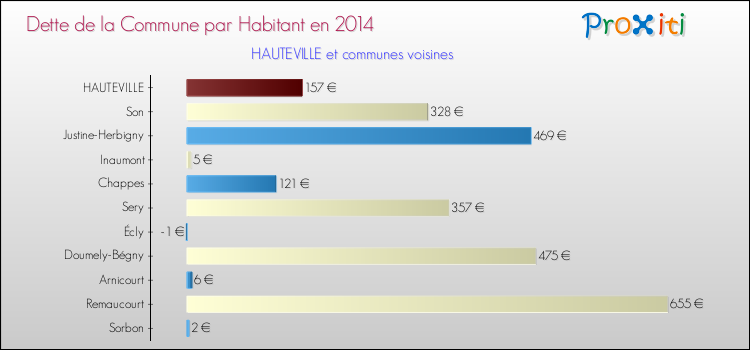 Dette par habitant de la commune en 2014 pour HAUTEVILLE et les communes proches Comparaison de la dette par habitant de la commune en 2014 pour HAUTEVILLE et les communes voisines