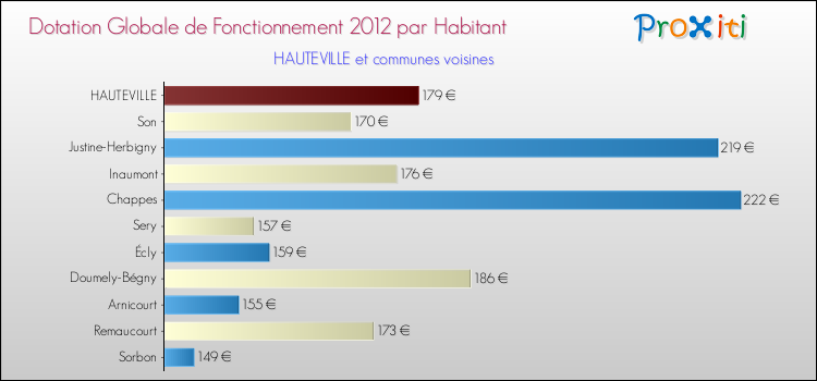 Montant des dotations globales de fonctionnement DGF par Habitant pour HAUTEVILLE et les communes proches Comparaison des des dotations globales de fonctionnement DGF par habitant pour HAUTEVILLE et les communes voisines