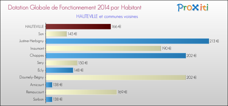 Montant des dotations globales de fonctionnement DGF par Habitant pour HAUTEVILLE et les communes proches en 2014. Comparaison des des dotations globales de fonctionnement DGF par habitant pour HAUTEVILLE et les communes voisines en 2014.