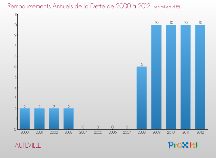 Evolution de l'annuité de la dette pour la commune de HAUTEVILLE de 2000 à 2012 Annuités de la dette pour HAUTEVILLE de 2000 à 2012