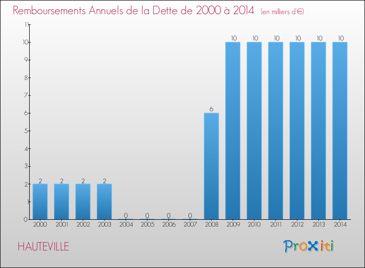 Evolution de l'annuité de la dette pour la commune de HAUTEVILLE de 2000 à 2014 Annuités de la dette pour HAUTEVILLE de 2000 à 2014
