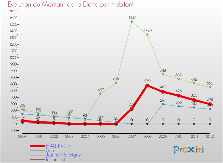 Evolution de la dette par habitant pour la commune de HAUTEVILLE et les communes proches de 2000 à 2012 Comparaison de la dette par habitant pour HAUTEVILLE et les communes voisines de 2000 à 2012