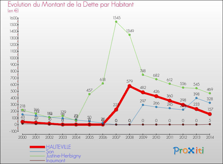 Evolution de la dette par habitant pour la commune de HAUTEVILLE et les communes proches de 2000 à 2014 Comparaison de la dette par habitant pour HAUTEVILLE et les communes voisines de 2000 à 2014