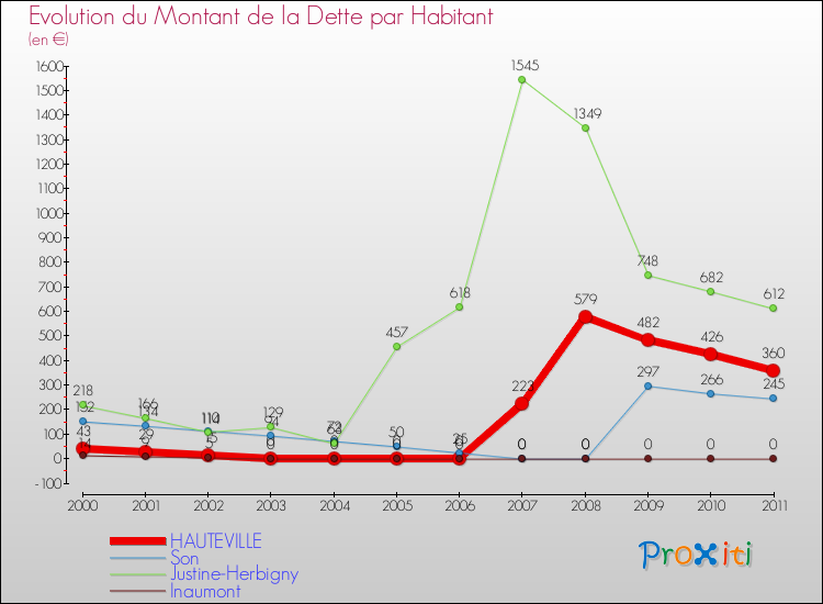 Evolution de la dette par habitant pour la commune de HAUTEVILLE et les communes proches Comparaison de la dette par habitant pour HAUTEVILLE et les communes voisines