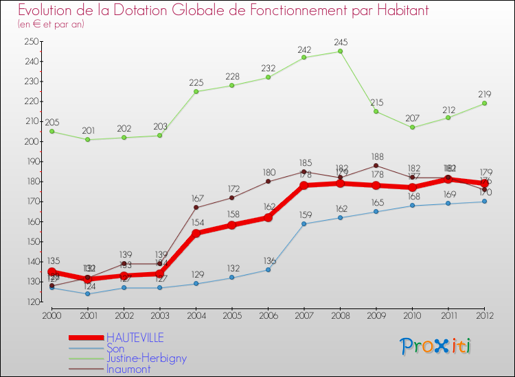 Evolution et montant de la dotation globale de fonctionnement par Habitant pour HAUTEVILLE et les communes proches Comparaison des dotations globales de fonctionnement par habitant pour HAUTEVILLE et les communes voisines