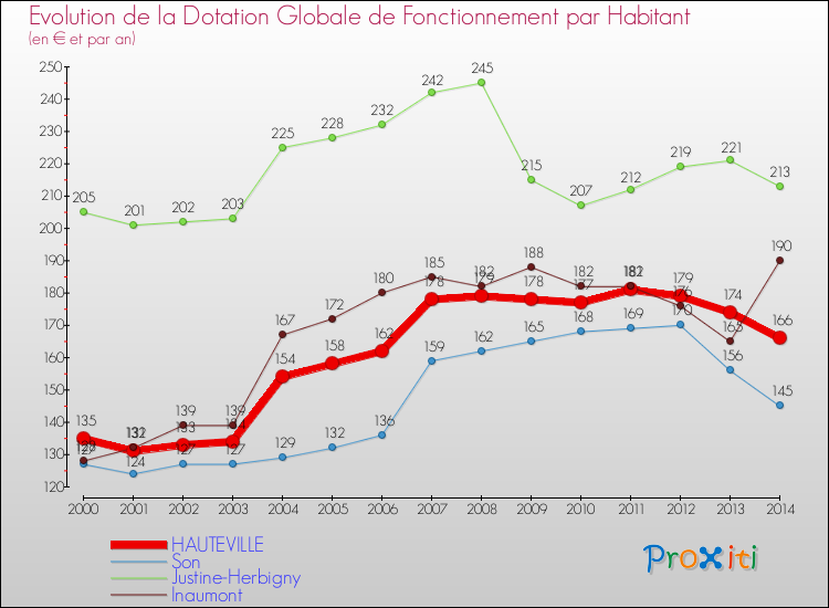 Evolution et montant de la dotation globale de fonctionnement par Habitant pour HAUTEVILLE et les communes proches de 2000 à 2014. Comparaison des dotations globales de fonctionnement par habitant pour HAUTEVILLE et les communes voisines de 2000 à 2014.