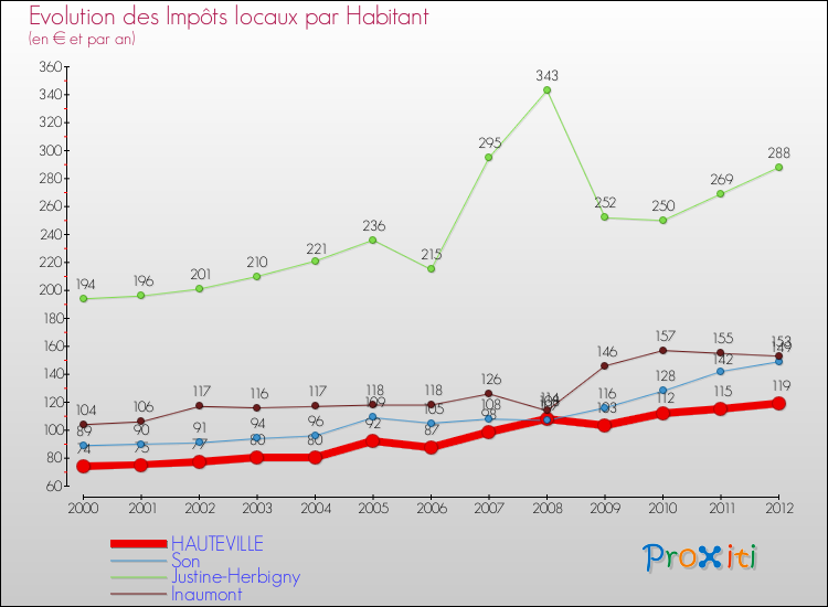 Evolution et montant des impôts locaux par Habitant pour HAUTEVILLE et les communes proches Comparaison des impôts locaux par habitant pour HAUTEVILLE et les communes voisines