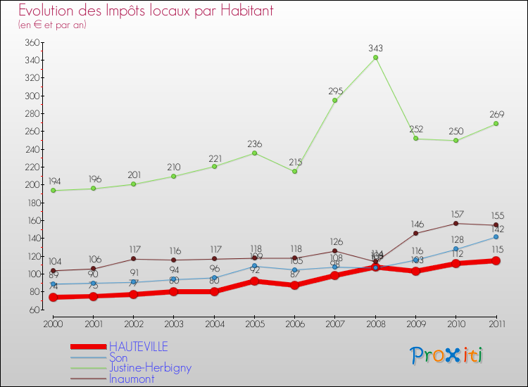 Evolution et montant des impôts locaux par Habitant pour HAUTEVILLE et les communes proches Comparaison des impôts locaux par habitant pour HAUTEVILLE et les communes voisines