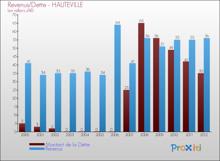 Evolution comparée de la dette et des revenus pour la commune de HAUTEVILLE de 2000 à 2012 Comparaison de la dette et des revenus pour HAUTEVILLE de 2000 à 2012