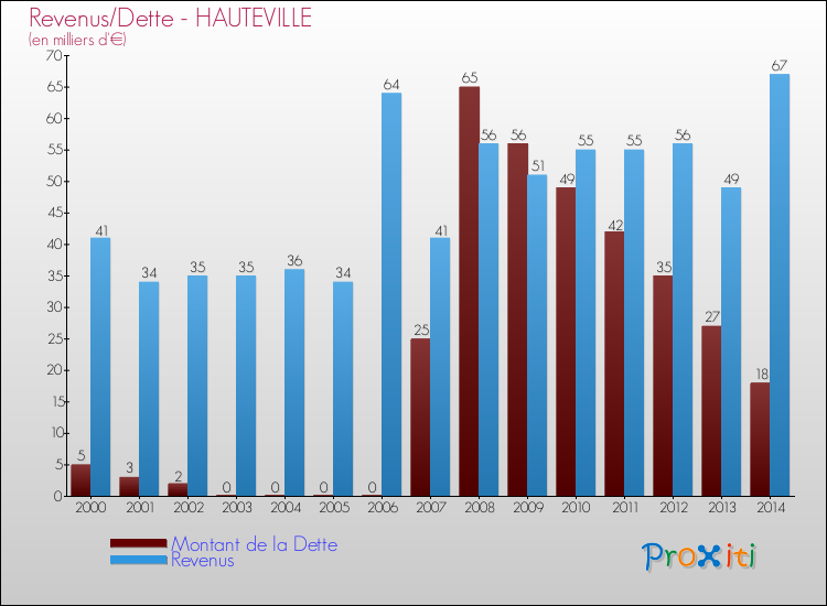 Evolution comparée de la dette et des revenus pour la commune de HAUTEVILLE de 2000 à 2014 Comparaison de la dette et des revenus pour HAUTEVILLE de 2000 à 2014