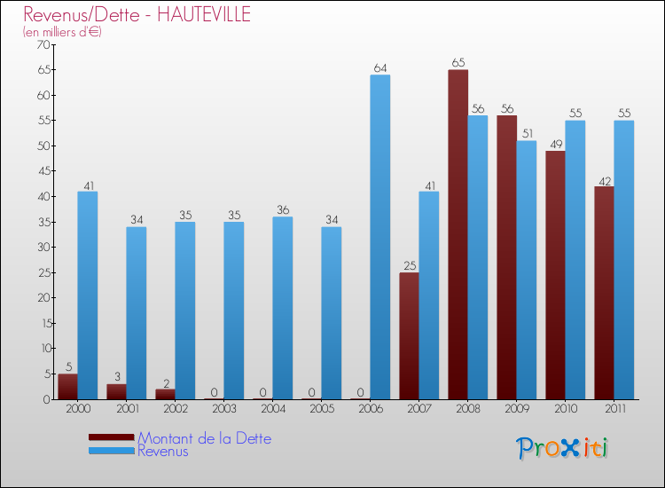 Evolution comparée de la dette et des revenus pour la commune de HAUTEVILLE de 2000 à 2011 Comparaison de la dette et des revenus pour HAUTEVILLE de 2000 à 2011