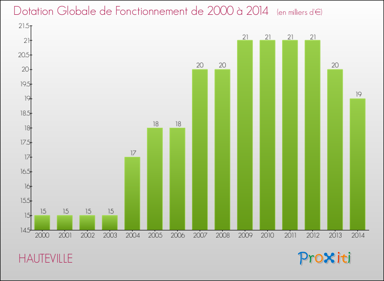 Evolution du montant de la Dotation Globale de Fonctionnement pour la commune de HAUTEVILLE de 2000 à 2014 Evolution du montant de la Dotation Globale de Fonctionnement pour HAUTEVILLE de 2000 à 2014