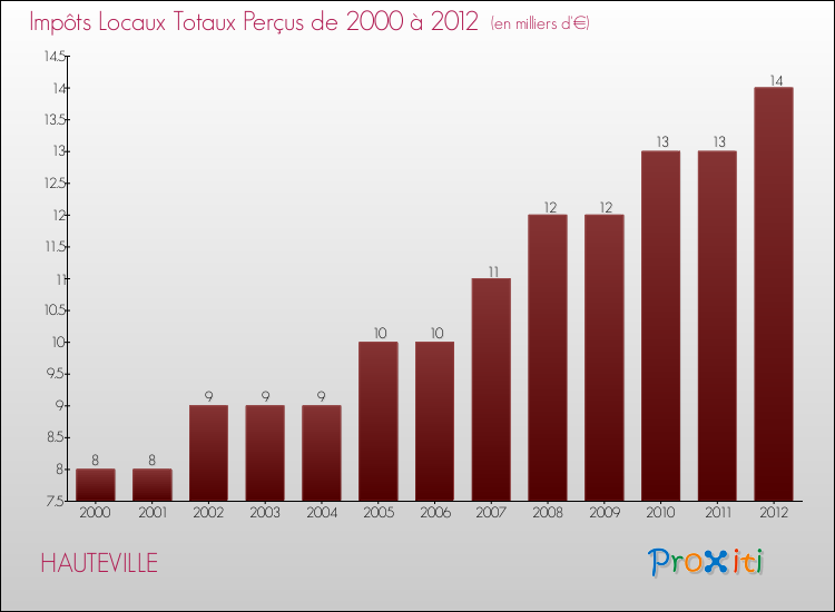 Evolution des Impôts Locaux pour la commune de HAUTEVILLE de 2000 à 2012 Evolution des Impôts Locaux pour HAUTEVILLE de 2000 à 2012