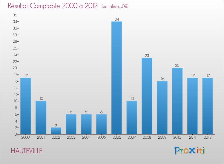 Evolution du résultat comptable pour la commune de HAUTEVILLE de 2000 à 2012 Evolution du résultat comptable pour HAUTEVILLE de 2000 à 2012