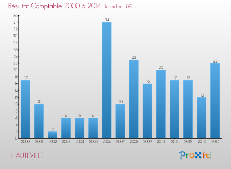 Evolution du résultat comptable pour la commune de HAUTEVILLE de 2000 à 2014 Evolution du résultat comptable pour HAUTEVILLE de 2000 à 2014