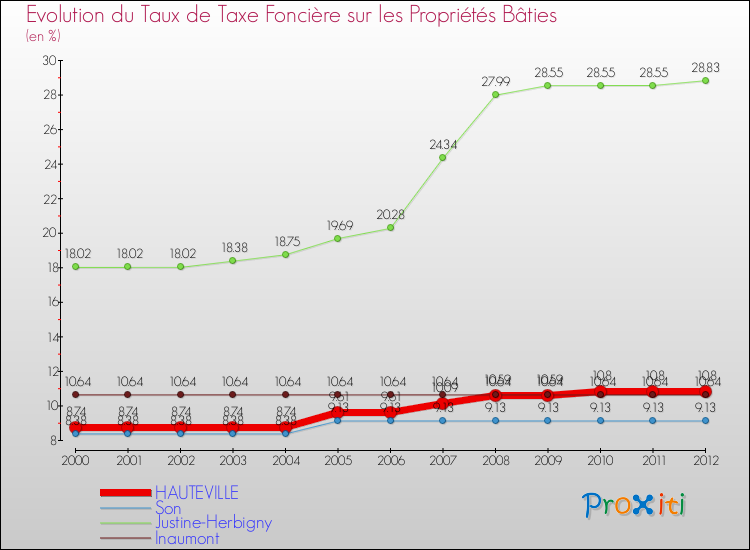 Evolution du taux de la taxe foncière sur le bati pour HAUTEVILLE et les communes proches de 2000 à 2012 Comparaison des taux de taxe foncière sur le bati pour HAUTEVILLE et les communes voisines de 2000 à 2012