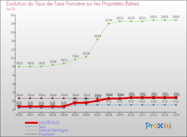 Evolution du taux de la taxe foncière sur le bati pour HAUTEVILLE et les communes proches de 2000 à 2014 Comparaison des taux de taxe foncière sur le bati pour HAUTEVILLE et les communes voisines de 2000 à 2014