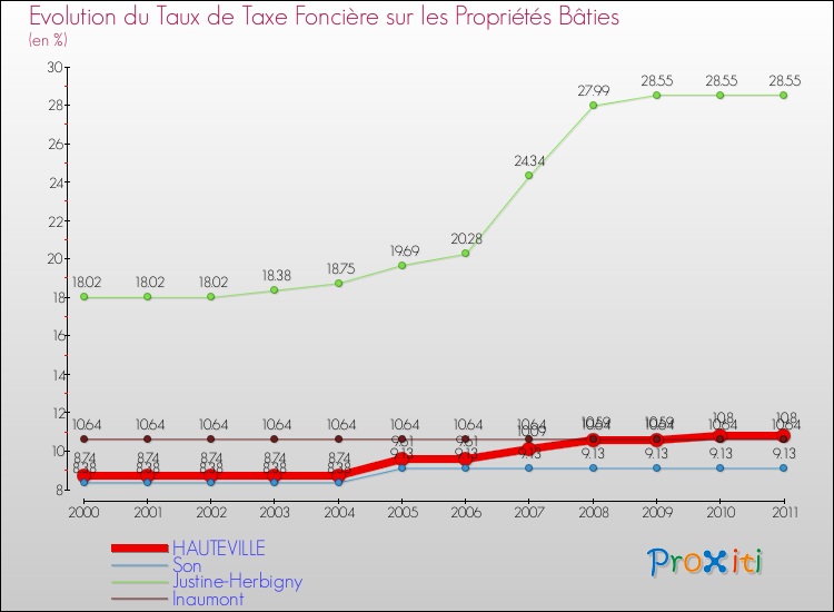 Evolution du taux de la taxe foncière sur le bati pour HAUTEVILLE et les communes proches Comparaison des taux de taxe foncière sur le bati pour HAUTEVILLE et les communes voisines