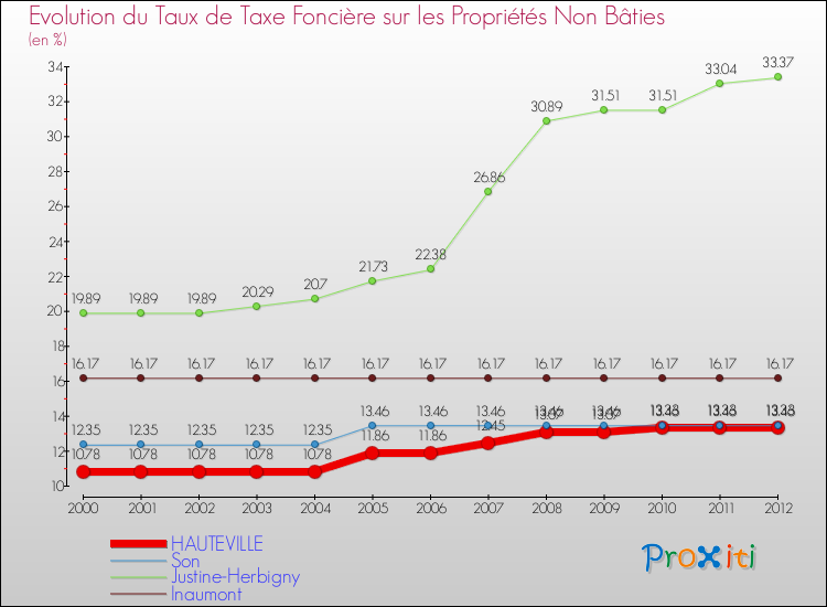 Evolution du taux de la taxe foncière sur les immeubles et terrains non batis pour HAUTEVILLE et les communes proches de 2000 à 2012 Comparaison des taux de la taxe foncière sur les immeubles et terrains non batis pour HAUTEVILLE et les communes voisines de 2000 à 2012