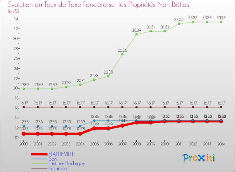 Evolution du taux de la taxe foncière sur les immeubles et terrains non batis pour HAUTEVILLE et les communes proches de 2000 à 2014 Comparaison des taux de la taxe foncière sur les immeubles et terrains non batis pour HAUTEVILLE et les communes voisines de 2000 à 2014