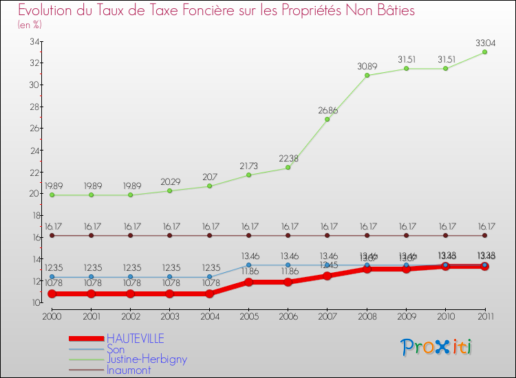 Evolution du taux de la taxe foncière sur les immeubles et terrains non batis pour HAUTEVILLE et les communes proches Comparaison des taux de la taxe foncière sur les immeubles et terrains non batis pour HAUTEVILLE et les communes voisines