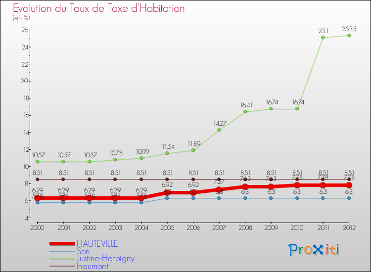 Evolution du taux de la taxe d'habitation pour HAUTEVILLE et les communes proches Comparaison des taux de la taxe d'habitation pour HAUTEVILLE et les communes voisines
