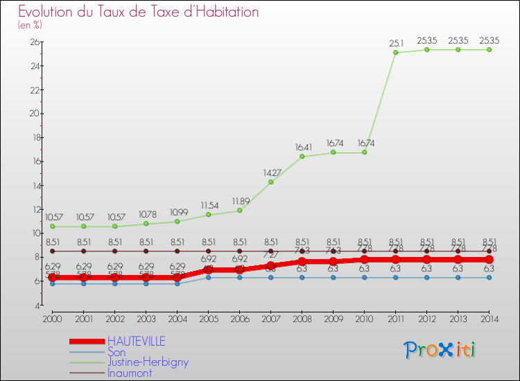Evolution du taux de la taxe d'habitation pour HAUTEVILLE et les communes proches de 2000 à 2014 Comparaison des taux de la taxe d'habitation pour HAUTEVILLE et les communes voisines de 2000 à 2014