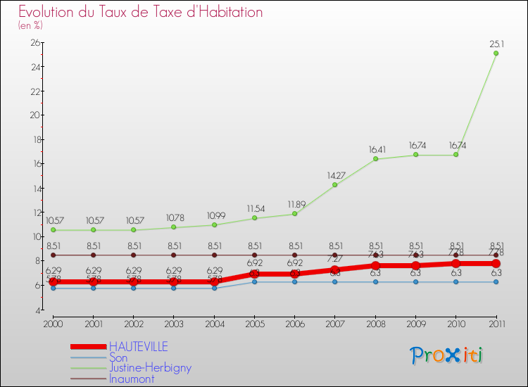 Evolution du taux de la taxe d'habitation pour HAUTEVILLE et les communes proches Comparaison des taux de la taxe d'habitation pour HAUTEVILLE et les communes voisines