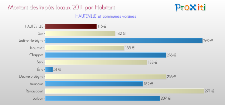 Montant des impôts locaux par Habitant pour HAUTEVILLE et les communes proches Comparaison des impôts locaux par habitant pour HAUTEVILLE et les communes voisines