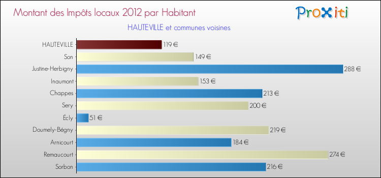 Montant des impôts locaux par Habitant pour HAUTEVILLE et les communes proches Comparaison des impôts locaux par habitant pour HAUTEVILLE et les communes voisines