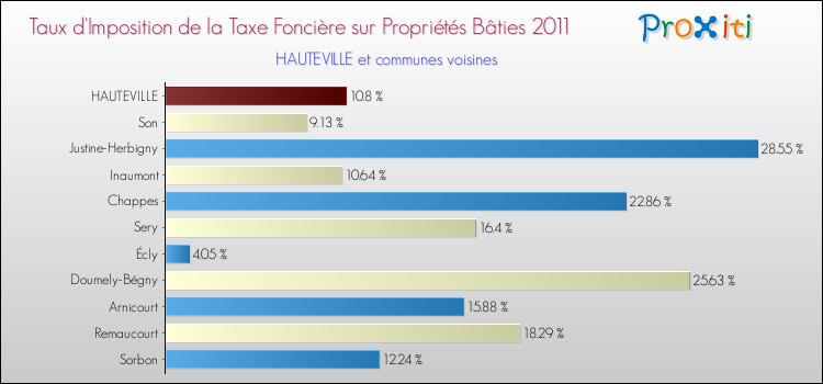 Taux d'imposition de la taxe foncière sur le bati 2011 pour HAUTEVILLE et les communes proches Comparaison des taux d'imposition de la taxe foncière sur le bati 2011 pour HAUTEVILLE et les communes voisines