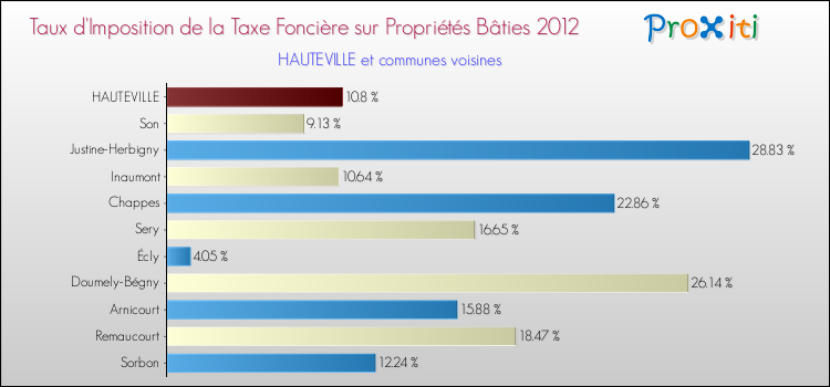 Taux d'imposition de la taxe foncière sur le bati 2012 pour HAUTEVILLE et les communes proches Comparaison des taux d'imposition de la taxe foncière sur le bati 2012 pour HAUTEVILLE et les communes voisines