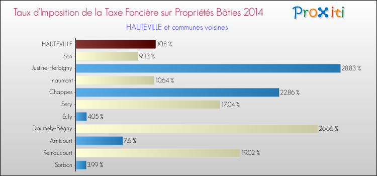 Taux d'imposition de la taxe foncière sur le bati 2014 pour HAUTEVILLE et les communes proches Comparaison des taux d'imposition de la taxe foncière sur le bati 2014 pour HAUTEVILLE et les communes voisines
