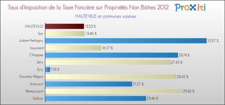 Taux d'imposition de la taxe foncière sur les immeubles et terrains non batis 2012 pour HAUTEVILLE et les communes proches Comparaison des taux d'imposition de la taxe foncière sur les immeubles et terrains non batis 2012 pour HAUTEVILLE et les communes voisines