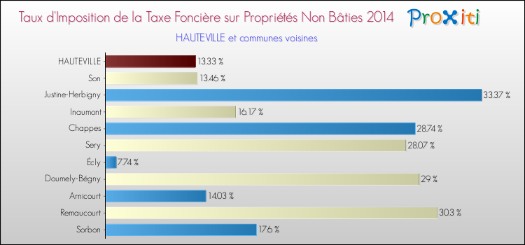 Taux d'imposition de la taxe foncière sur les immeubles et terrains non batis 2014 pour HAUTEVILLE et les communes proches Comparaison des taux d'imposition de la taxe foncière sur les immeubles et terrains non batis 2014 pour HAUTEVILLE et les communes voisines