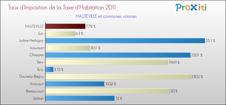 Taux d'imposition de la taxe d'habitation 2011 pour HAUTEVILLE et les communes proches Comparaison des taux d'imposition de la taxe d'habitation 2011 pour HAUTEVILLE et les communes voisines