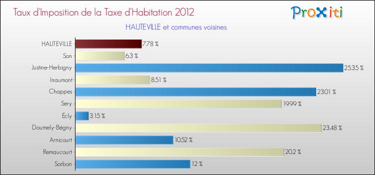 Taux d'imposition de la taxe d'habitation 2012 pour HAUTEVILLE et les communes proches Comparaison des taux d'imposition de la taxe d'habitation 2012 pour HAUTEVILLE et les communes voisines