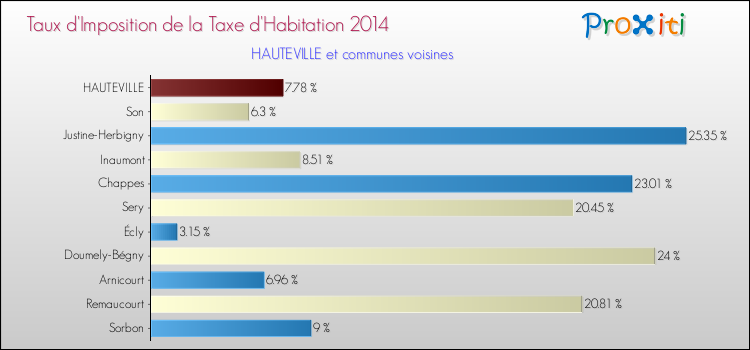 Taux d'imposition de la taxe d'habitation 2014 pour HAUTEVILLE et les communes proches Comparaison des taux d'imposition de la taxe d'habitation 2014 pour HAUTEVILLE et les communes voisines