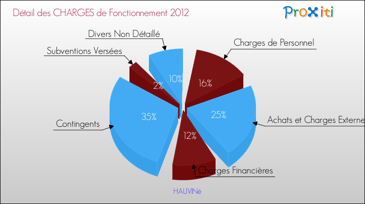 Décomposition des Charges de Fonctionnement 2012 de la commune de HAUVINé Charges de Fonctionnement 2012 pour la commune de HAUVINé