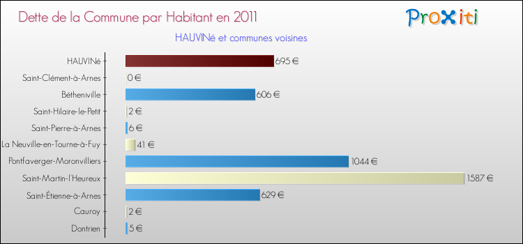 Dette par habitant de la commune en 2011 pour HAUVINé et les communes proches Comparaison de la dette par habitant de la commune en 2011 pour HAUVINé et les communes voisines