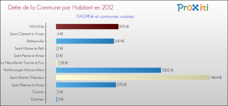 Dette par habitant de la commune en 2012 pour HAUVINé et les communes proches Comparaison de la dette par habitant de la commune en 2012 pour HAUVINé et les communes voisines