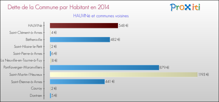 Dette par habitant de la commune en 2014 pour HAUVINé et les communes proches Comparaison de la dette par habitant de la commune en 2014 pour HAUVINé et les communes voisines