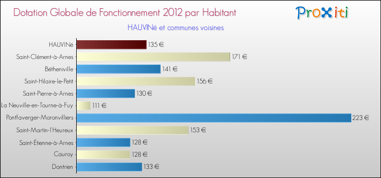 Montant des dotations globales de fonctionnement DGF par Habitant pour HAUVINé et les communes proches Comparaison des des dotations globales de fonctionnement DGF par habitant pour HAUVINé et les communes voisines