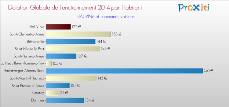 Montant des dotations globales de fonctionnement DGF par Habitant pour HAUVINé et les communes proches en 2014. Comparaison des des dotations globales de fonctionnement DGF par habitant pour HAUVINé et les communes voisines en 2014.