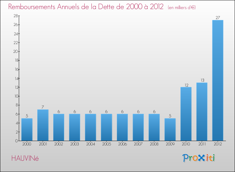Evolution de l'annuité de la dette pour la commune de HAUVINé de 2000 à 2012 Annuités de la dette pour HAUVINé de 2000 à 2012