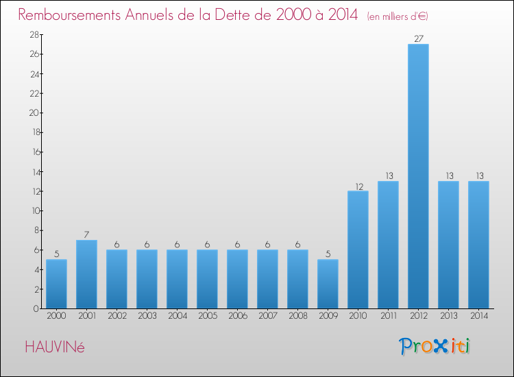 Evolution de l'annuité de la dette pour la commune de HAUVINé de 2000 à 2014 Annuités de la dette pour HAUVINé de 2000 à 2014